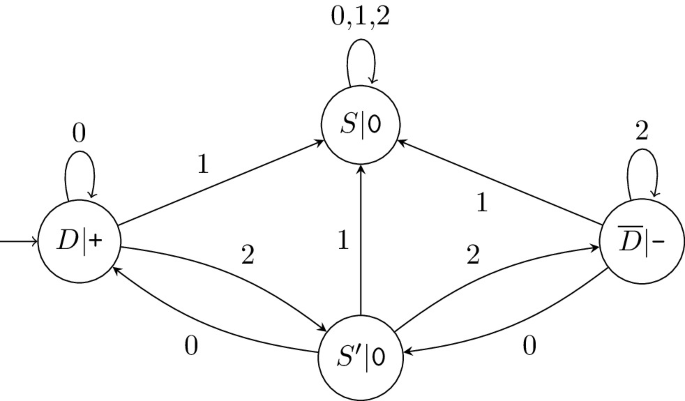 finite state automaton used for proving the main statement